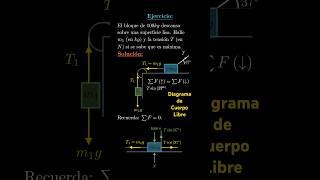 Diagrama de cuerpo libre. #statics #physics #newton #forces #mathematics #mathshorts #maths