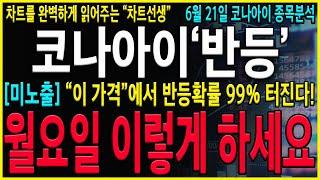 [코나아이 주가 전망] "긴급" 월요일 무조건 이렇게 하세요! -21% 급락이 아쉬운이유. 지금구간 반드시 "이 가격"에서 반등이 강하게 나올 수 있습니다! #에이텍 #코나아이