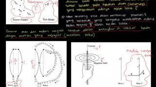 Kelas Elektrodinamika - Magnetostatis - Part 1