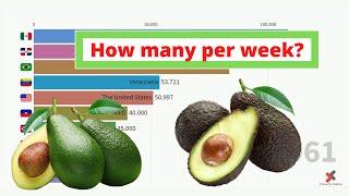 Top 10 Highest Avocado Producing Countries In The Last 60 Years