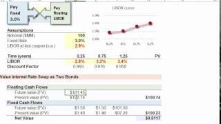 FRM: Interest rate swap (IRS) valuation: as two bonds