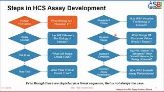 Basic Concepts in Imaging-based High-Throughput Screening and High-Throughput Profiling Assay Dev