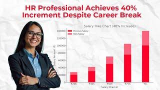 HR Professional got 40% Increment despite Career Break