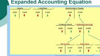 Principles of Financial Accounting - Exam 1 Practice Question overstate-understate