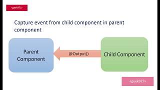 Component Communication in Angular