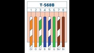 Network Cables, how to make your own, T568A T568B