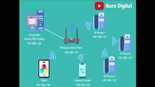 Tutorial Instalasi server PBX TrixBox di VirtualBox disertai contoh skenario implementasi