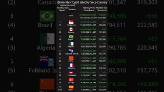 [Monthly] Top20 IdleChatVote-Country September 2024