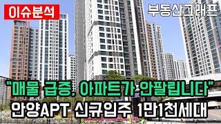 "안양 아파트 매물 급증 1년만에 132%, 거래량은 오히려 1/3 토막, 1만1천세대 신규 입주" 경기도 안양시 하락순위 TOP10 #전망 #급매물 #갭투자 #분양가 #전세가