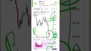 #trading #zcash BUY ZEC #crypto