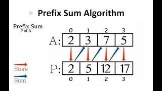 PREFIX SUM Algorithm | شرح بالعربي