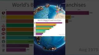 World s Biggest Food Franchises #shorts #world #4u #4upage #trending