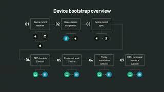 A Deep Dive into macOS MDM and How it can be Compromised