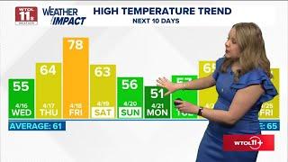 What's the weather today? WTOL 11 forecast calls for mostly sunny skies, highs back into 50s