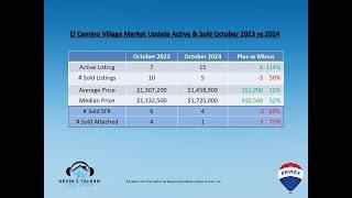  Irvine Market Update: El Camino & Walnut  October 2023 vs 2024! 