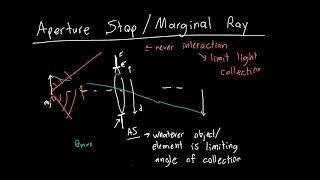 Aperture Stop and Marginal Ray Explained