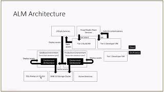 On-Premises Dynamics 365 Finance Operations Deployment