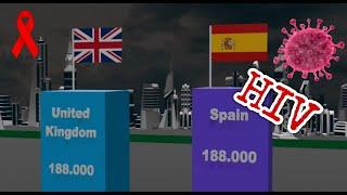 Top 100 countries by Number of Detected HIV #comparison #3dcomparison