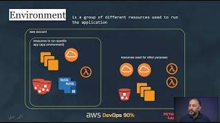 AWS Cloud Environments [introduction to CI/CD]