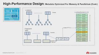 Huawei OceanStor Dorado Architectural Deep Dive with Chun Liu