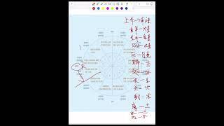 30天快速入门星盘 命主星#星盘 #星座解析 #星盘分析 #星盘解析 #占星学