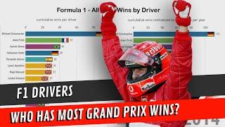 Formula 1 - Most Grand Prix Wins (1950-2019)