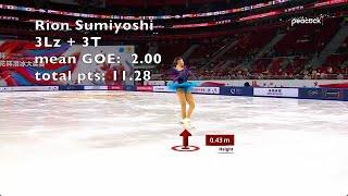 Cup of China women's short program - jump scores