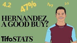 Is Javier Hernández A Good Buy? | By The Numbers