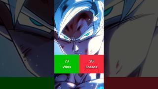 “Goku Always Gets The Win In Dragon Ball” #shorts #dragonballsuper