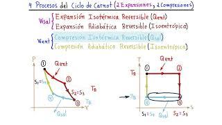 TERMODINÁMICA. CICLO de CARNOT [ENTRA y APRENDE TODO HOY MISMO acerca de este IMPORTANTE CICLO]