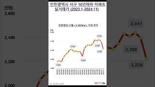 인천 서구 10년이하 아파트 실거래가(2023.1-2024.11)