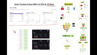 I Scaled a new offer to $7k in 15 Days (Steal my Funnel!)