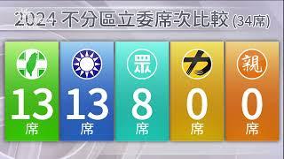 不分區立委選舉 國、民兩黨攏提13席 民眾黨8席 | 公視台語台 | 20240114