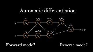 What is Automatic Differentiation?