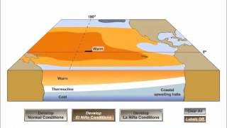 El Nino - La Nina cycle