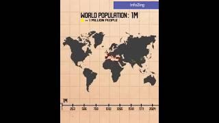 World Population Growth Throughout the Christian Era( 1 AD to 2024) #human #population #india #china