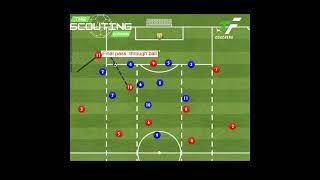 SYSTEMS OF PLAY   ATTACKING   ATT3 Through Ball and Cross and Finish #tacticalpad #footballdrills