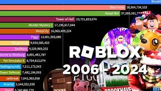 The Most Played Roblox Games (2006 - September 2024)