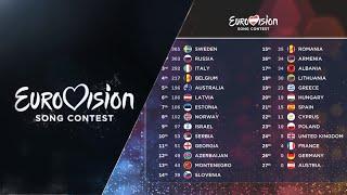 ‼️Eurovision 2015 Grand Final Results with NEW voting system!