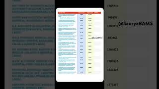 UP AYUSH Counselling 2025 All Private BAMS Colleges Cutoff Category Wise Marks #BAMSCutoff#NEET2025