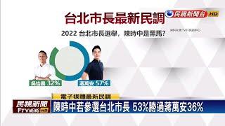 陳時中若參選台北市長 53%勝過蔣萬安36%－民視新聞