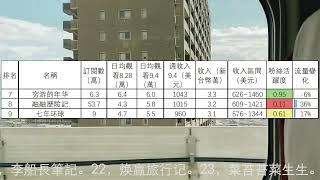 '旅行頻道2023.9.4-10收入排行1到12名，嘟嘟人，小象愛出門，刘伟元，冒险雷探长，耀阳环游记，巡游轨迹，穷游的年华，融融歷險記，七年环球，Hunting Archer，行迹旅途中，海哥量地球