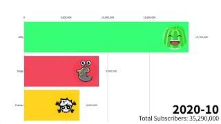 Jelly Vs Slogo Vs Crainer - Subscriber Count History (2013-2020)