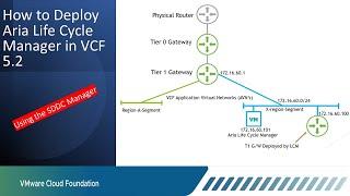 How to Deploy Aria Life Cycle Manager in VMware Cloud Foundation.  VCF 5.2.1