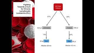 CLL Live 2018 - Dr. Spencer Gibson