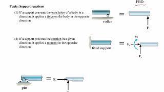 Support reactions of a beam in 2D