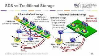 What Software Defined Storage Means for Storage Networking