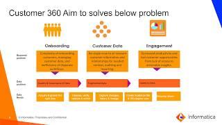 Overview: Informatica MDM Customer 360