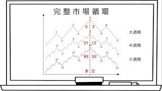 史塔克-薪攻略【EP8】 【波浪理論(二)】淺顯易懂的階段式教學,讓您學好波浪理論的基礎.