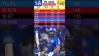 MI Fair Play Award ipl 2025 | Fair Play Award ipl 2025 list  #Shorts